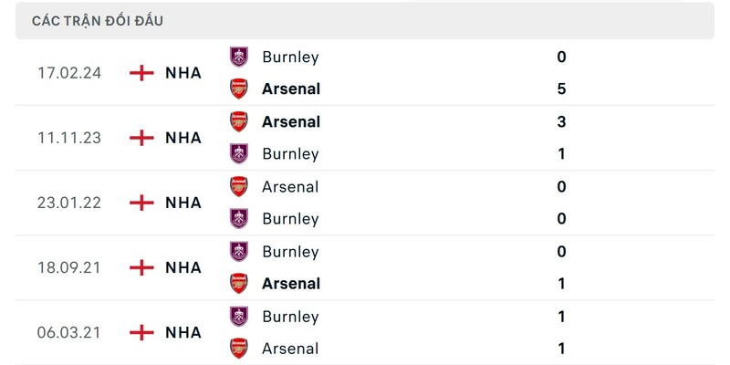 Thành tích đối đầu giữa Burnley vs Arsenal trong quá khứ