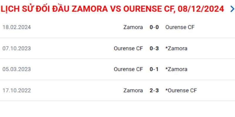 Kết quả gặp nhau gần nhất của Zamora CF vs Ourense