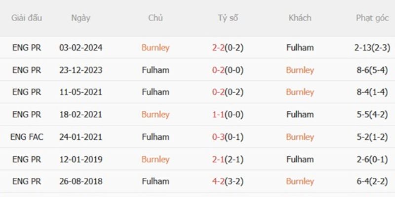 Kết quả đối đầu gần đây của Burnley vs Fulham