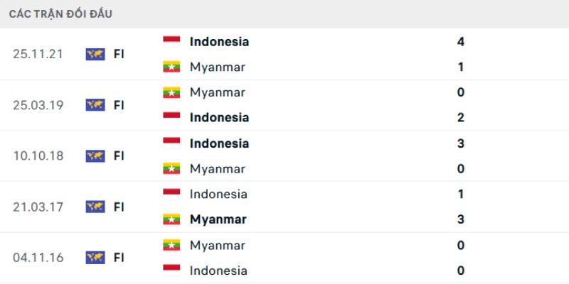 Đánh giá lịch sử đối đầu của U22 Indonesia vs U22 Myanmar