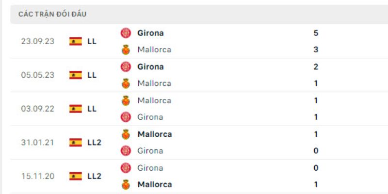 Kết quả đối đầu gần đây của cả Mallorca vs Girona