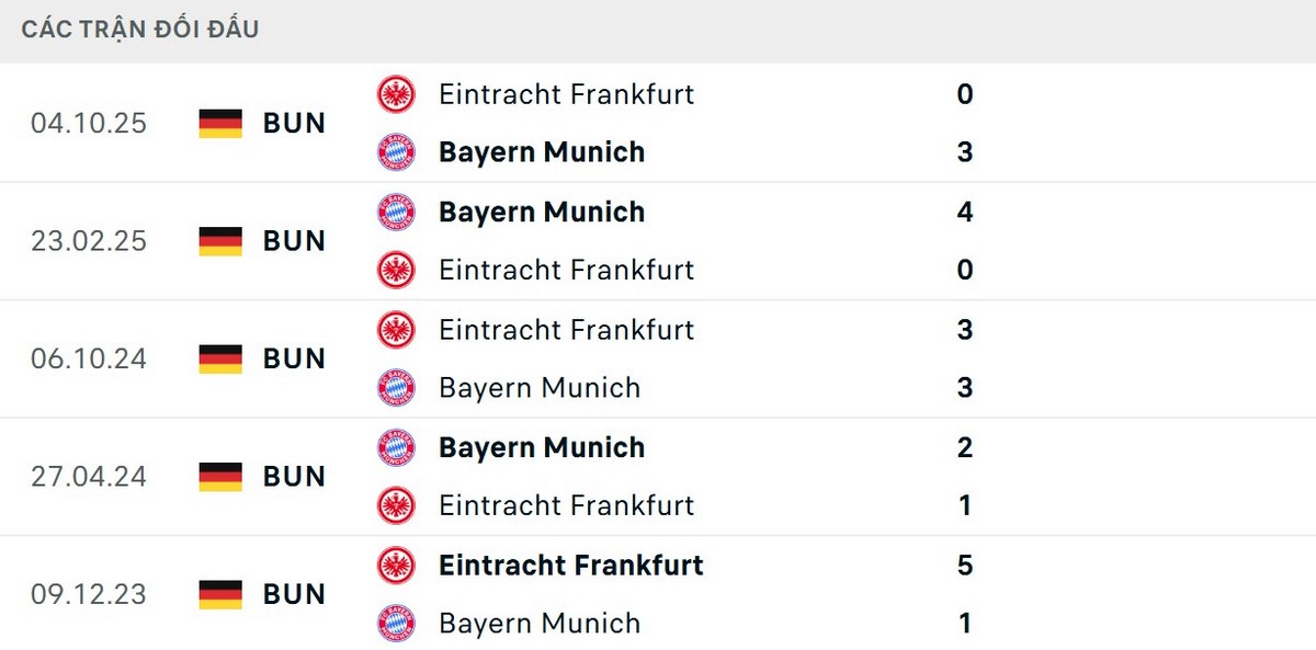 Bayern Muchen có thông số đối đầu vượt trội đối thủ