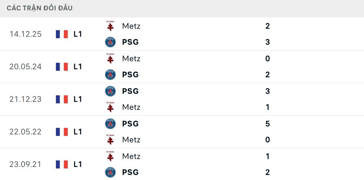 PSG có được 5 chiến thắng gần nhất trước Metz