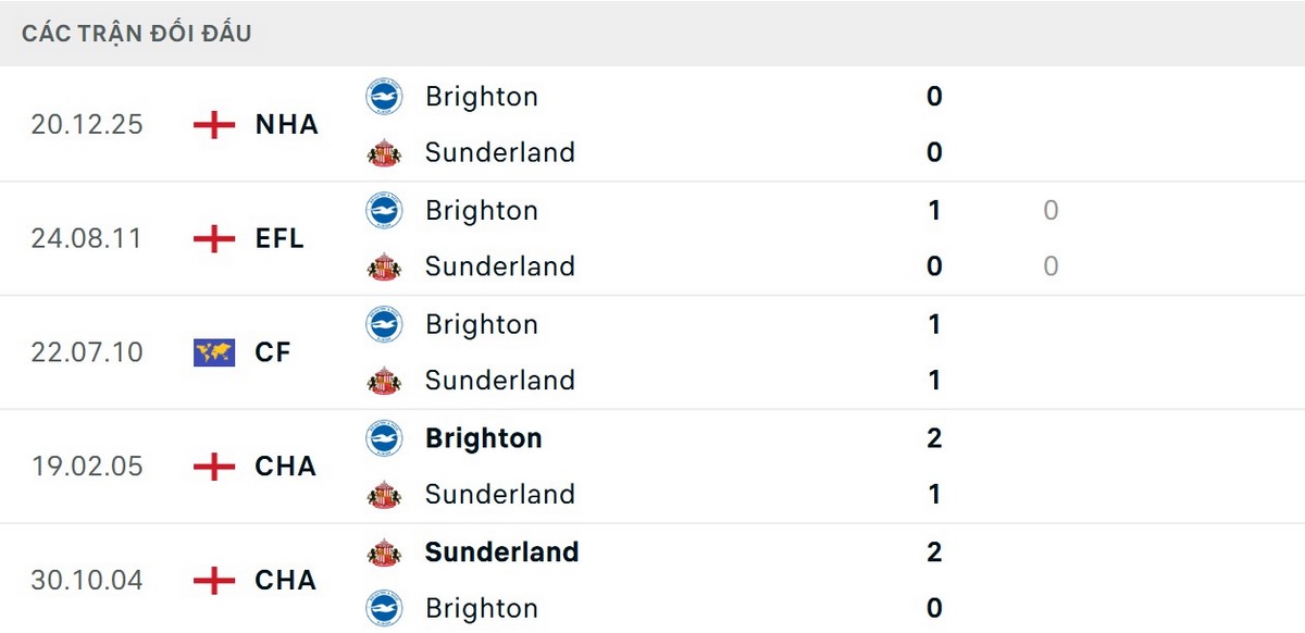 Các thông số đối đầu giữa Sunderland và Brighton khá cân bằng
