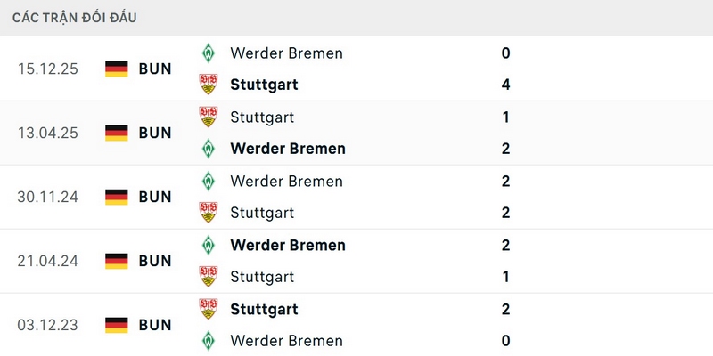 Stuttgart có thành tích đối đầu tốt trước Bremen