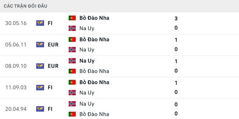 Bồ Đào Nha đã thắng 7/10 lần đối đầu Na Uy gần nhất