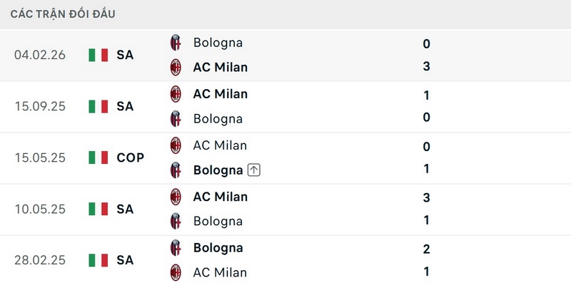 AC Milan đã bất bại 10 trận liên tiếp trên sân nhà trước Bologna