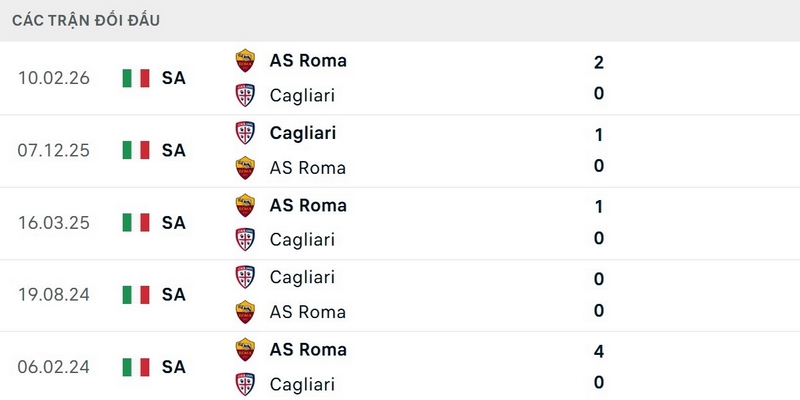 Roma chưa thua Cagliari tại sân nhà trong 11 lần đối đầu gần nhất