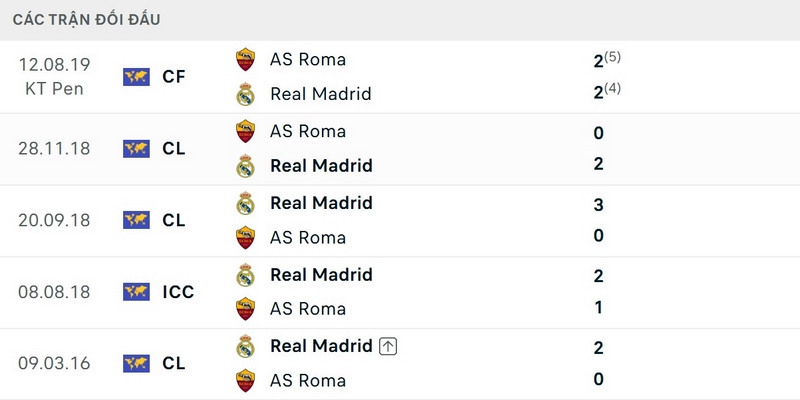 Đội bóng Hoàng gia vượt trội về kết quả chạm trán trước AS Roma