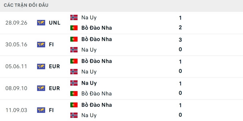 Bồ Đào Nha vượt trội về kết quả đối đầu Na Uy