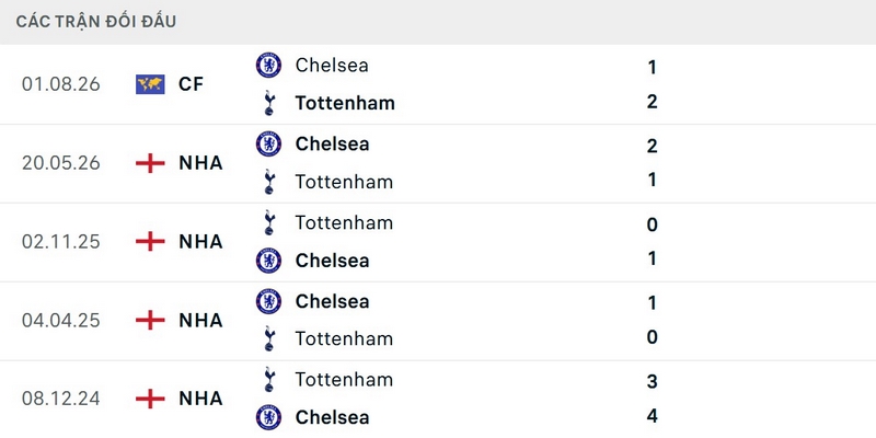 Chelsea đã bất bại 10 lần liên tiếp khi đối đầu Spurs tại sân nhà