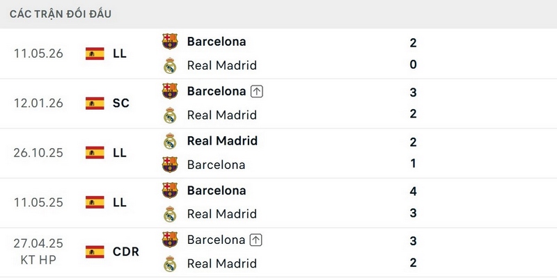 Barcelona thắng 6/8 lần gần nhất tiếp đón Real Madrid trên sân nhà