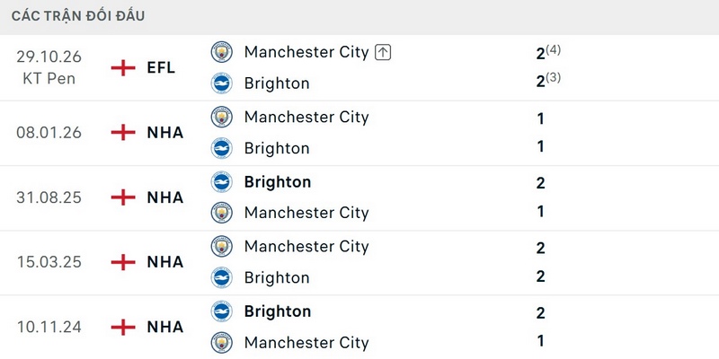 Man City chưa từng thua Brighton tại Etihad