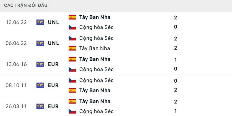 Tây Ban Nha bất bại và có 5 chiến thắng trong 7 lần chạm trán CH Séc